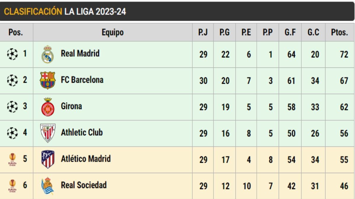 Clasificación de LaLiga EA SPORTS (J30)