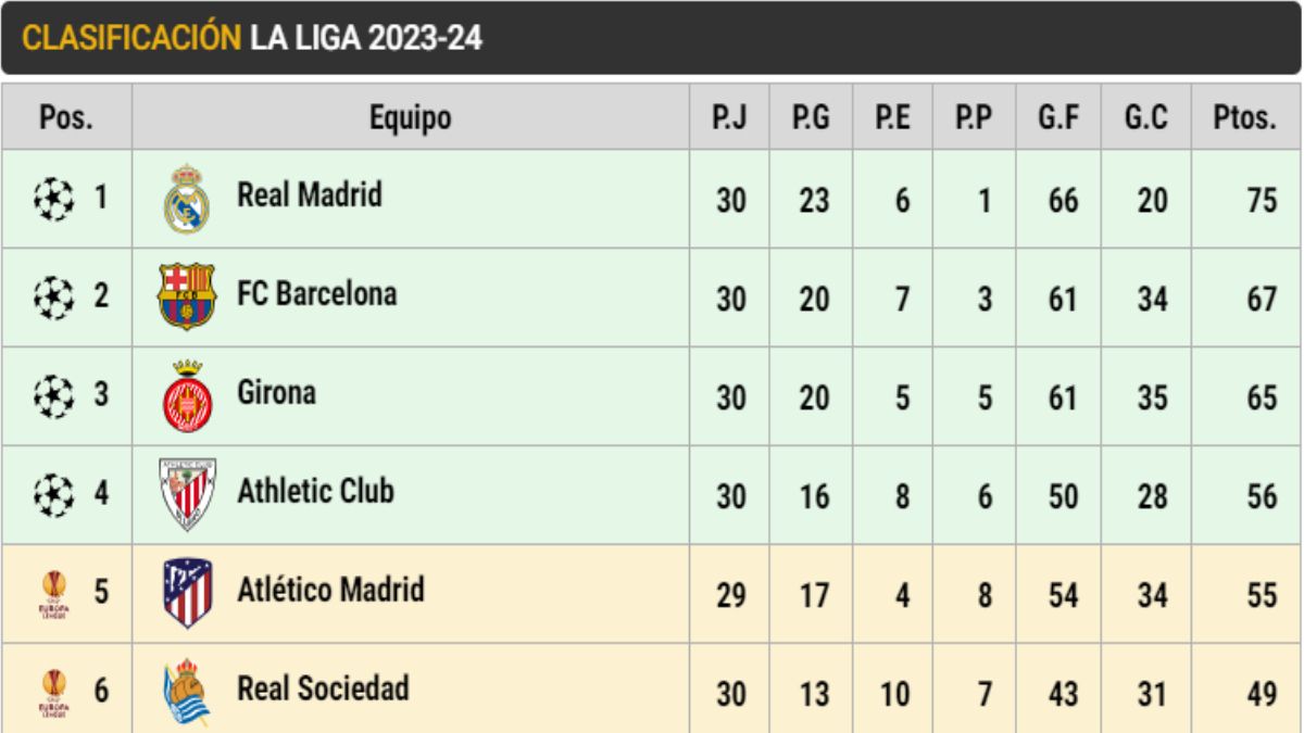 Clasificación de LaLiga EA SPORTS (J30)