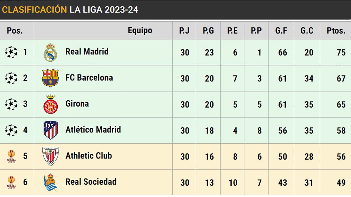 LaLiga EA Sports classification on matchday 30