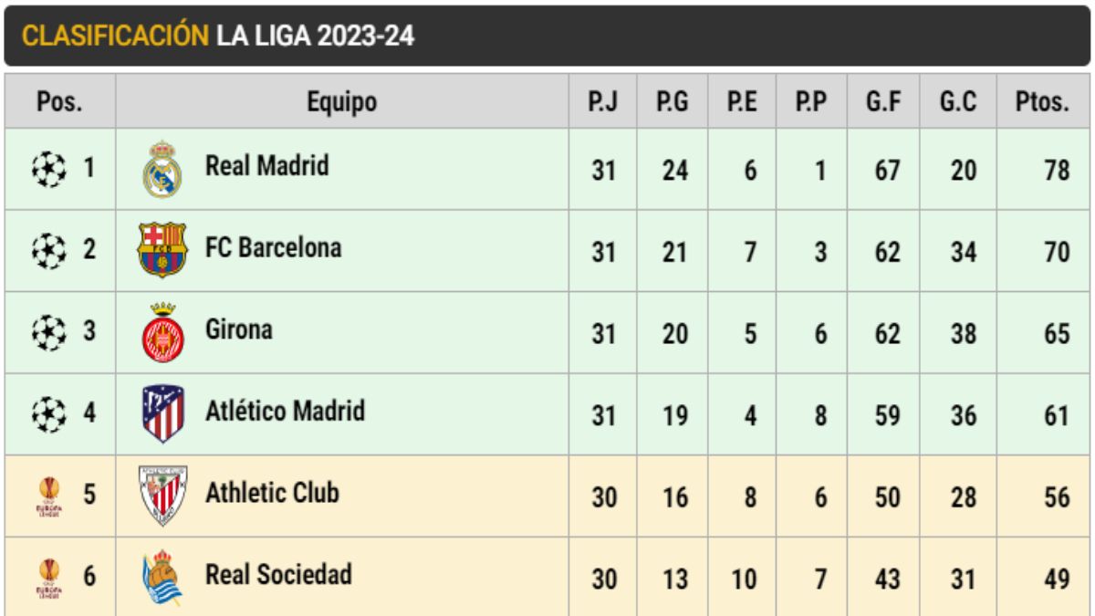 Clasificación de LaLiga EA SPORTS (J31)