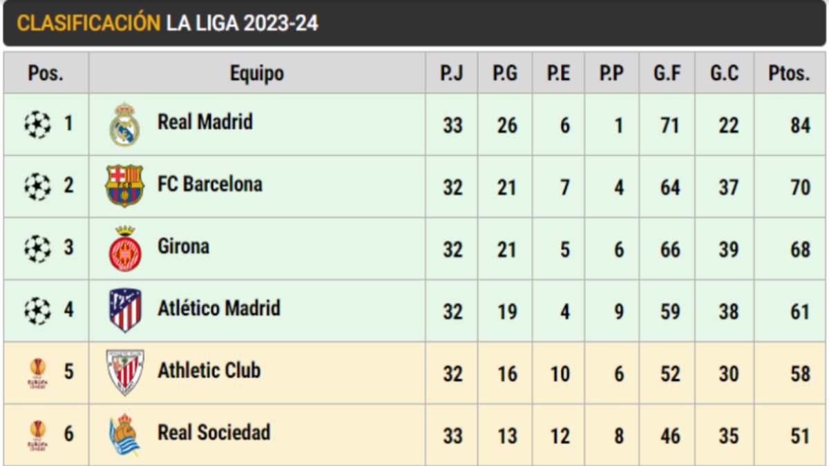 Clasificación de LaLiga EA SPORTS (J33)