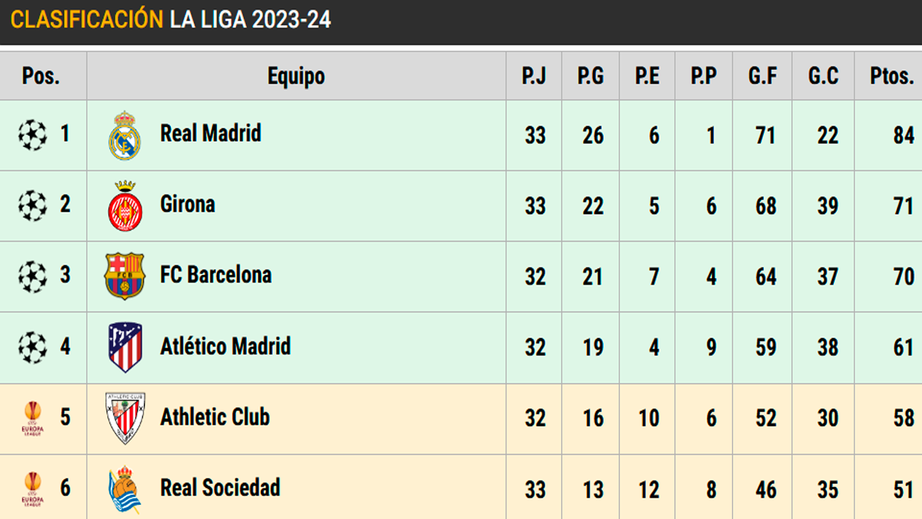 Así está LaLiga EA Sports en la jornada 33