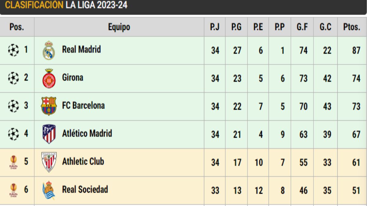 Clasificacion de LaLiga EA SPORTS en la jornada 34