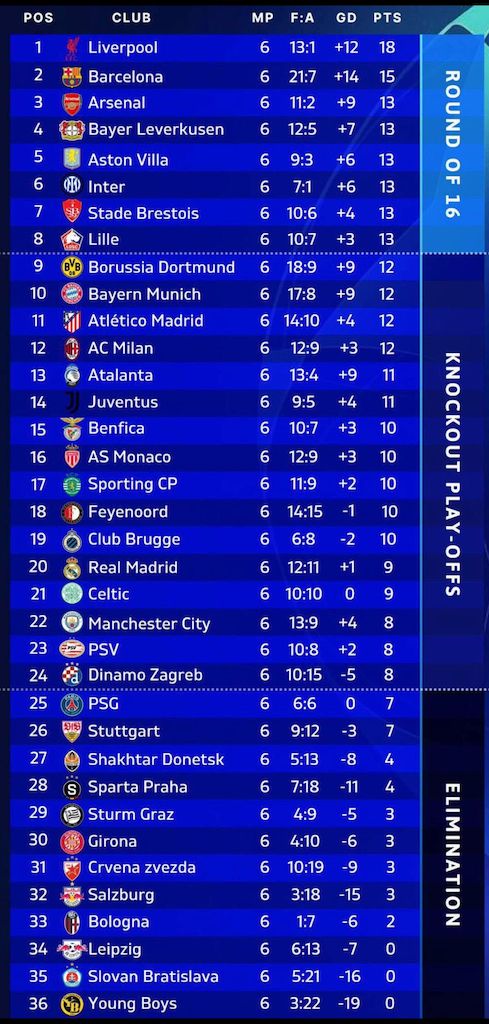 clasificación ucl jornada 6 clasificación ucl jornada 6