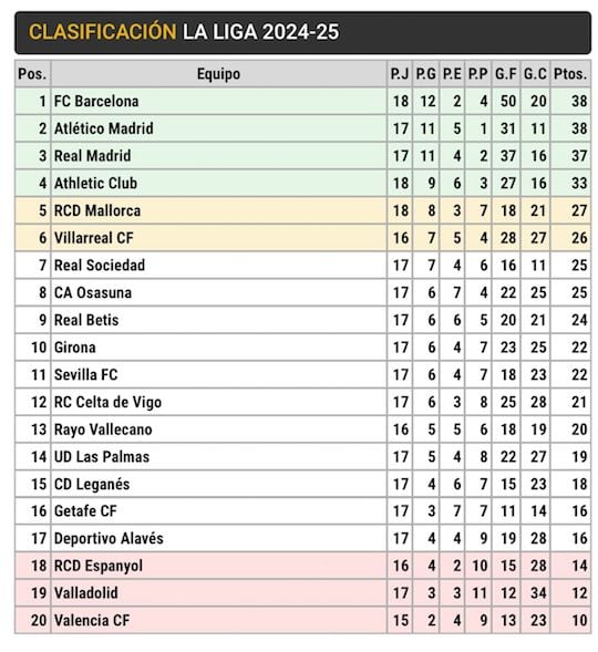 Clasificación LaLIga 2024-25 Jornada 18 Clasificación LaLIga 2024-25 Jornada 18