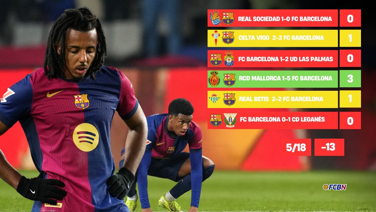 Alerta en el Barça: apenas 5 puntos de los últimos 18 en LaLiga
