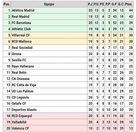Clasificación LaLiga J20 Clasificación LaLiga J20