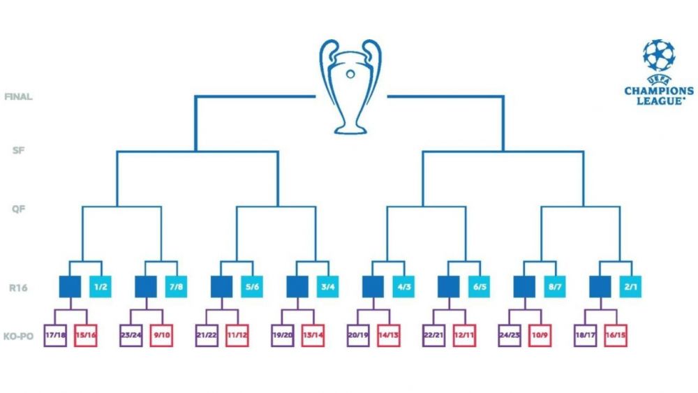 El cuadro de la Champions League 24-25