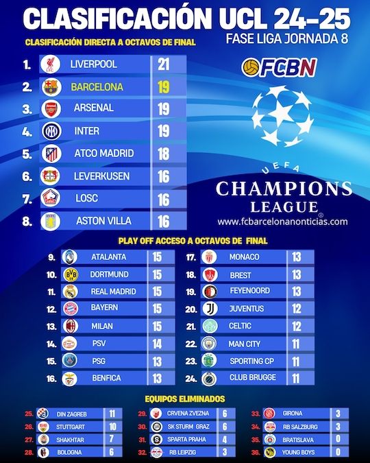 Clasificación final Champions League 24 25