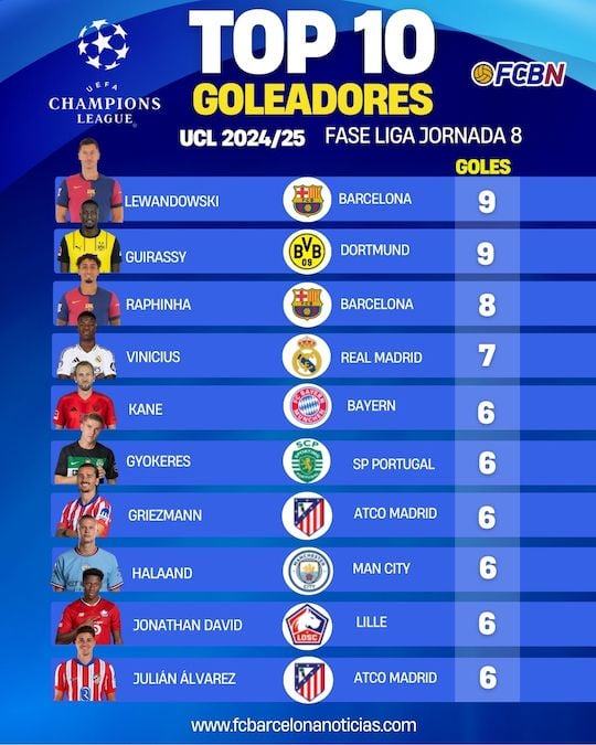 Clasificación goleadores Champions 24 25 Clasificación goleadores Champions 24 25