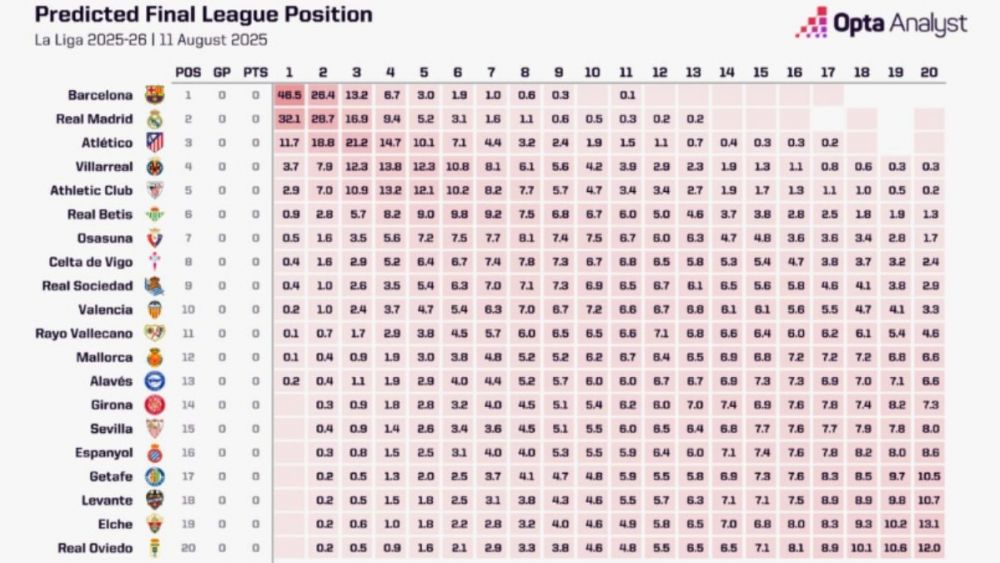 Predicciones de Opta para LaLiga EA Sports 2025/26