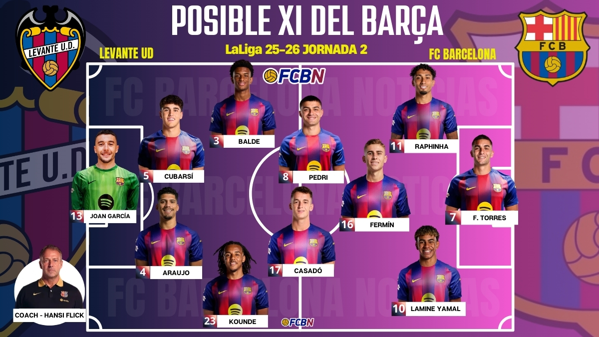 Levante UD vs FC Barcelona: probable lineups, absences, and surprises