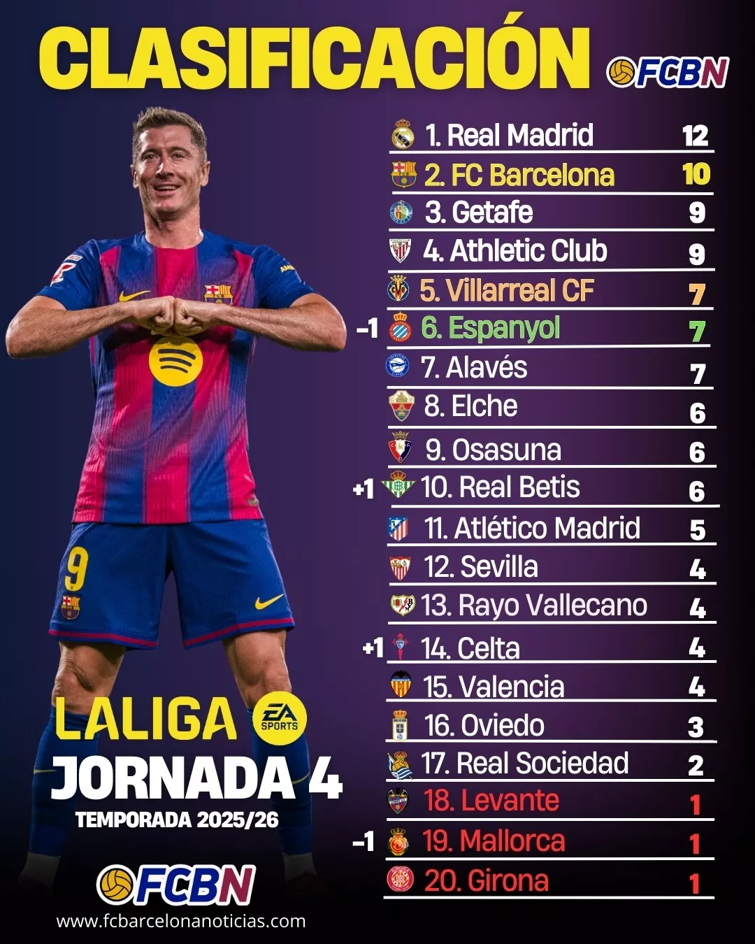 Clasificación LaLiga 25/26 - J4