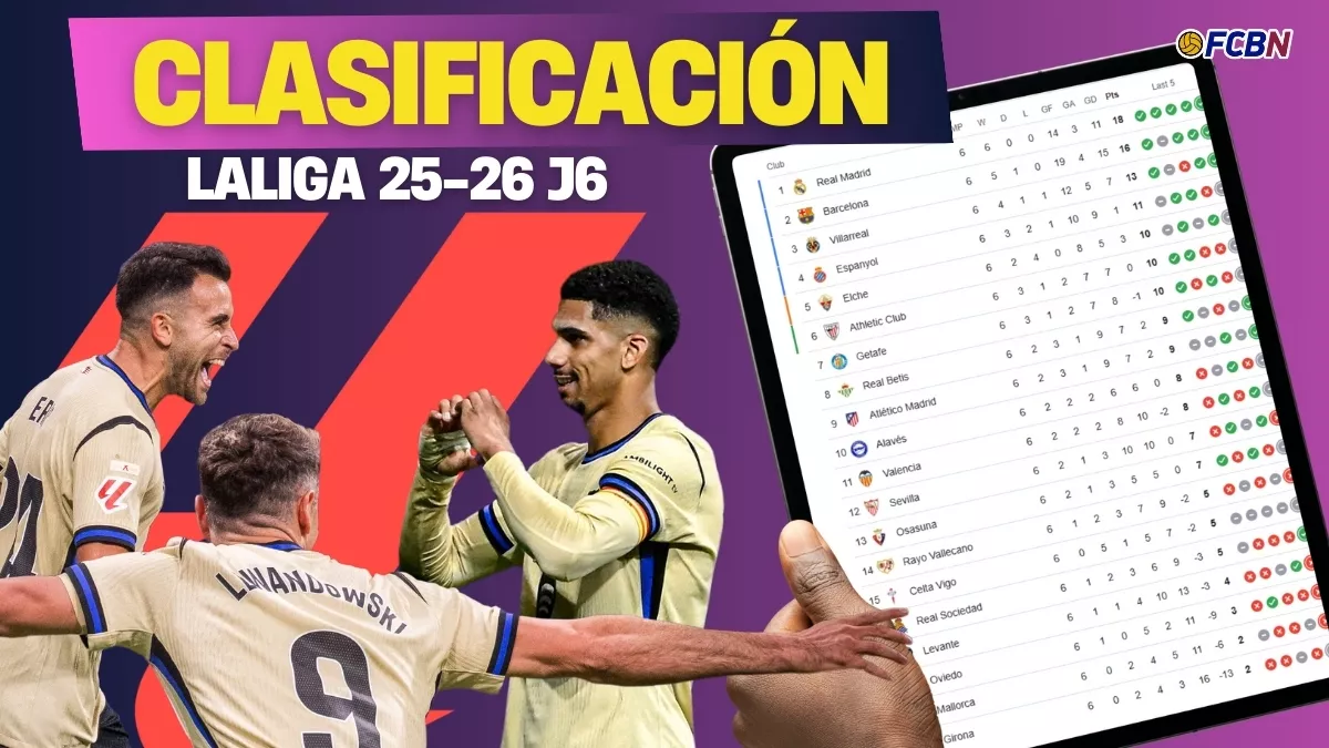 La Liga standings - Matchday 6: Barça remain within striking distance of Real Madrid