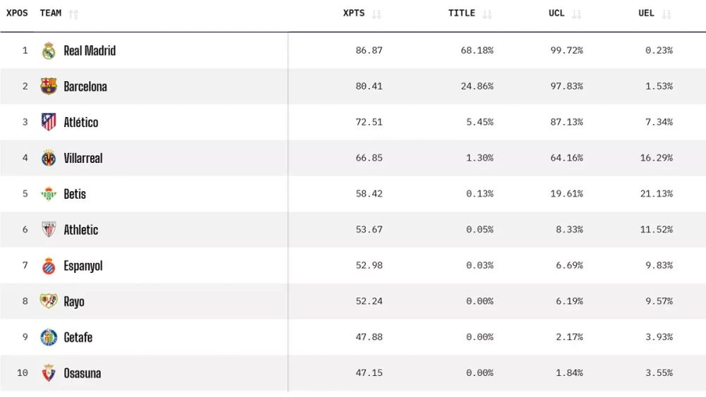 Opta Predictions - LaLiga 25/26 (October 2025)
