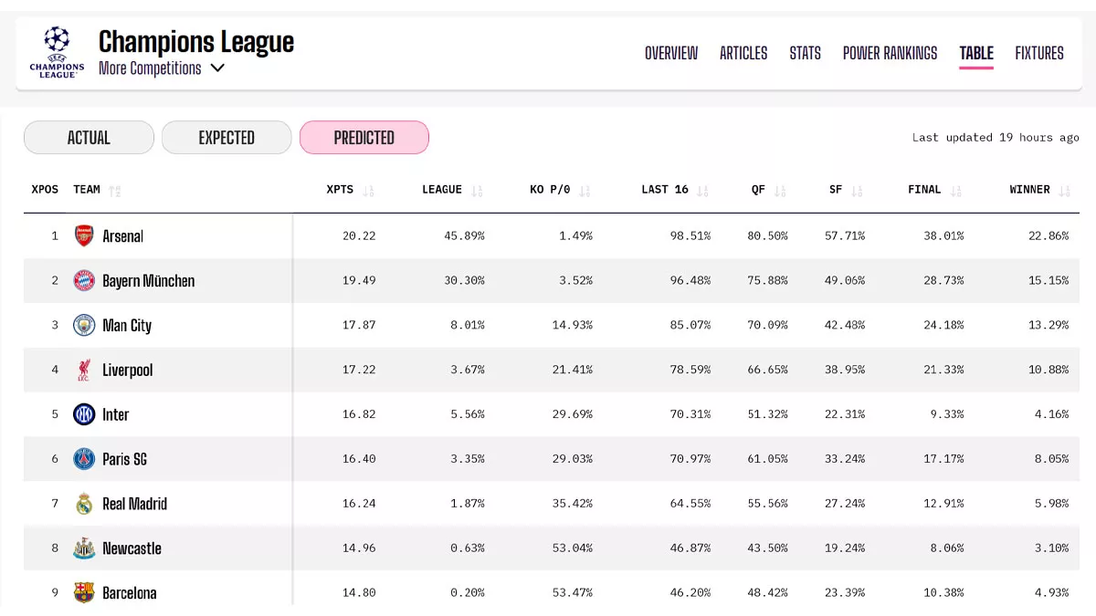 Predicción de Opta - fase liga Champions 25/26. Fuente: Opta Analyst