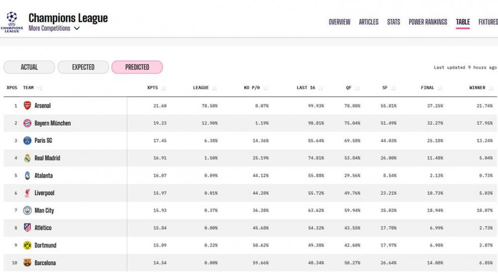 Opta Prediction - Champions League group stage 25/26. Source: Opta Analyst Opta Prediction - Champions League group stage 25/26. Source: Opta Analyst