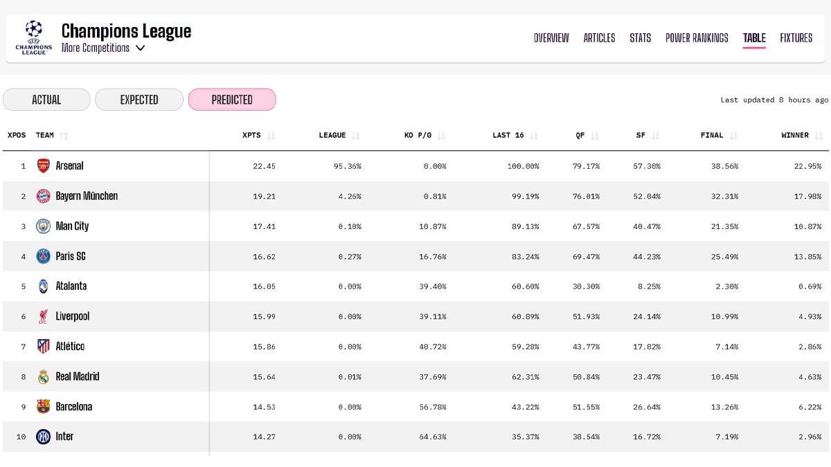 Predicción de Opta - fase liga Champions 25/26. Fuente: Opta Analyst Predicción de Opta - fase liga Champions 25/26. Fuente: Opta Analyst