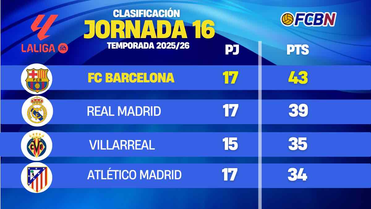 CLASIFICACIÓN LALIGA 25 26 JORNADA 16 CLASIFICACIÓN LALIGA 25 26 JORNADA 16