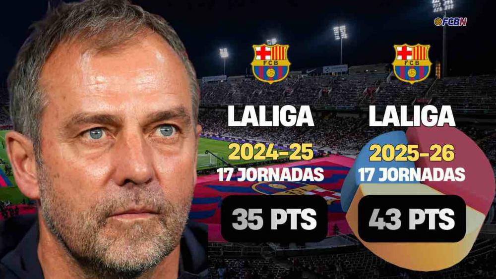 Flick's Barça pulverizes last season's league numbers