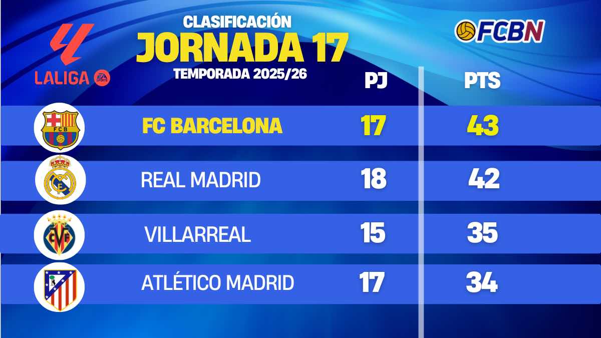 CLASIFICACIÓN LALIGA 25 26   JORNADA 17