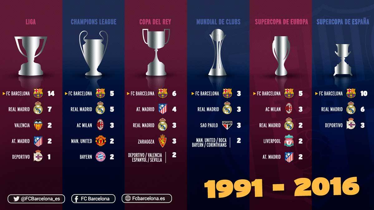 The reasons by which the FC Barcelona is the king of the world in the last 25 years