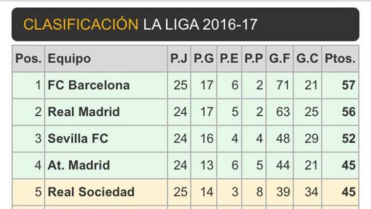 El Barça vuelve al liderato de LaLiga 23 jonadas después