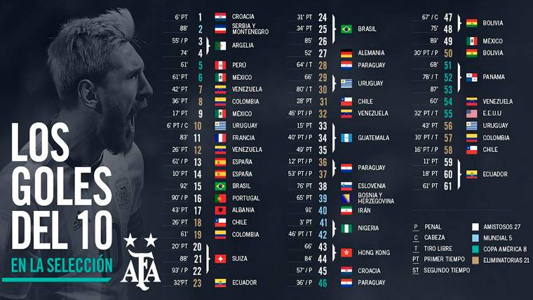 The 61 of Leo Messi with the selection of Argentina