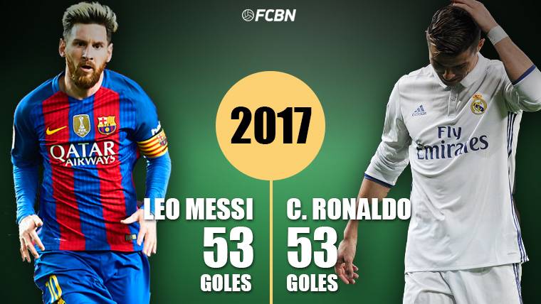 Leo Messi and Cristiano Ronaldo, empatados to 53 goals this year