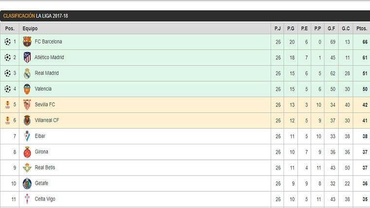 Clasificación de LaLiga tras la jornada 26