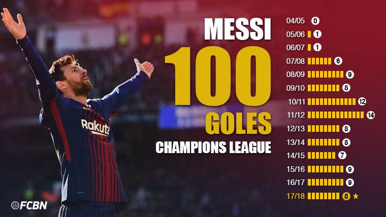 Leo Messi ya ha marcado 100 goles en Champions League con el Barça