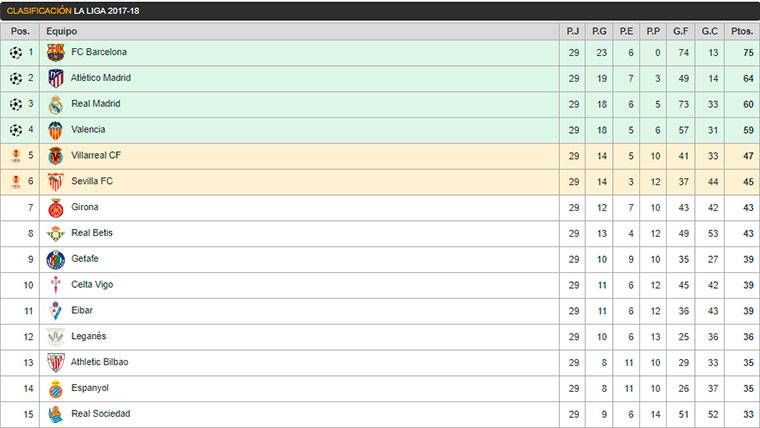 Clasificación de LaLiga Santander