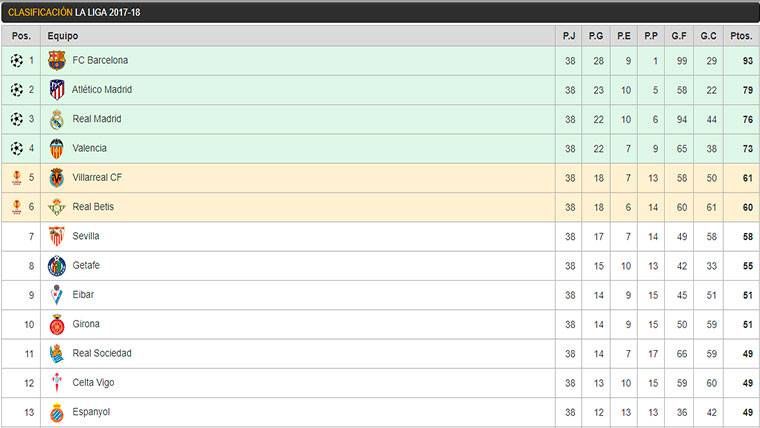 Final classification of LaLiga Santander