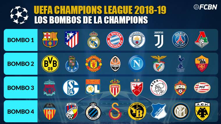 Los 4 bombos de la Champions League