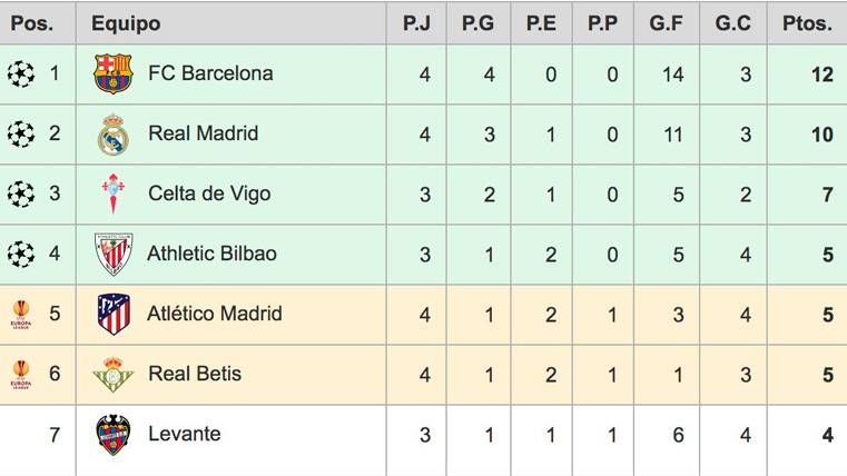 Clasificación de la Liga Santander 2018-19 tras la Jornada 4