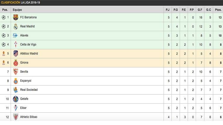 Clasificación de LaLiga Santander 2018-19 en la quinta jornada