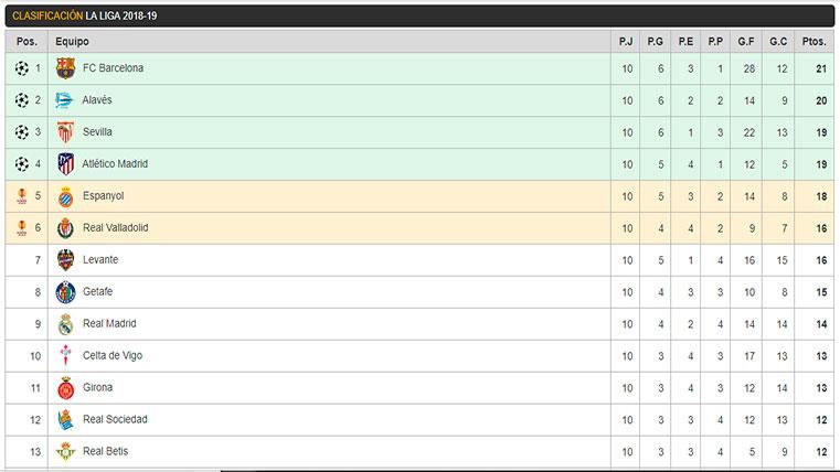 Classification of LaLiga