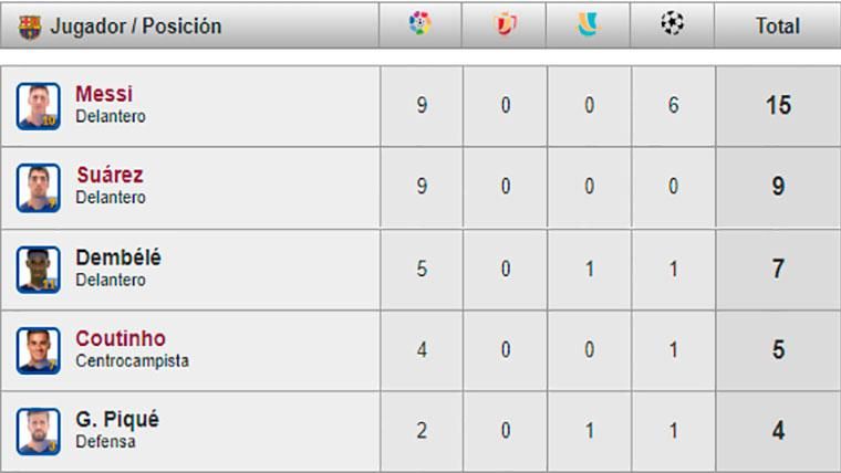 Table of goleadores of the Barcelona