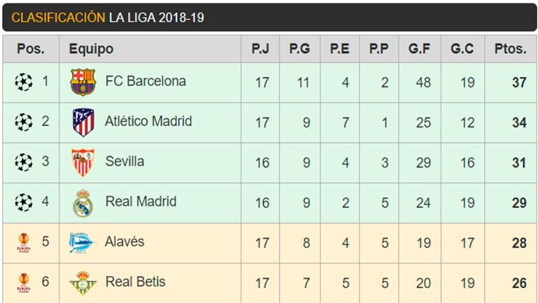 Así está la clasificación LaLiga: el Barcelona acaba líder el 2018