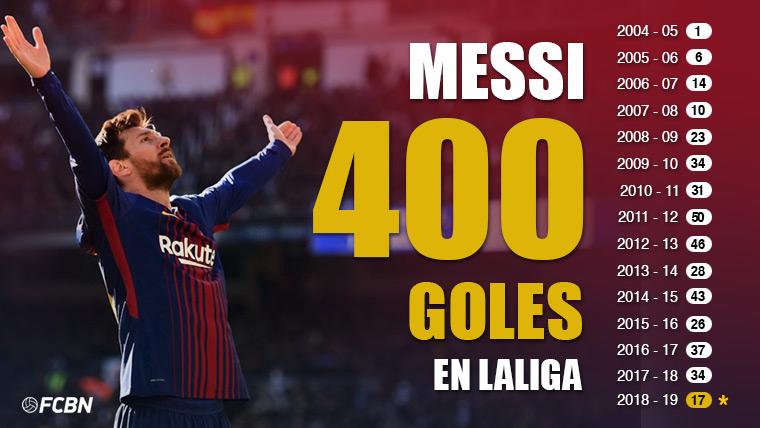 Leo Messi reaches the 400 goals in LaLiga with the FC Barcelona