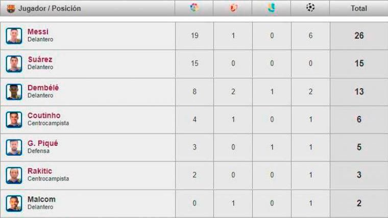 The table of goleadores of the FC Barcelona