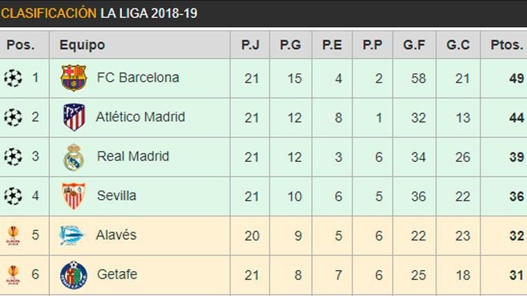 Like This It Is The Classification Of Laliga The Barca Dominates