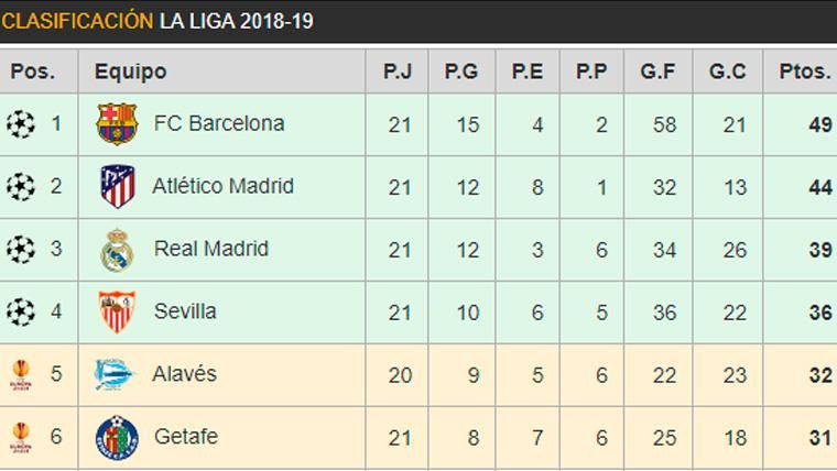 Classification of the League Santander 2018-19 after the Day 21