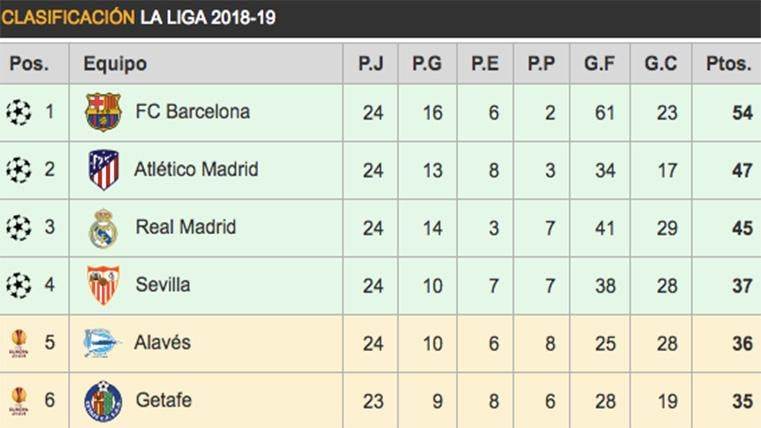 Classification of LaLiga after the new 'prick' of the Real Madrid