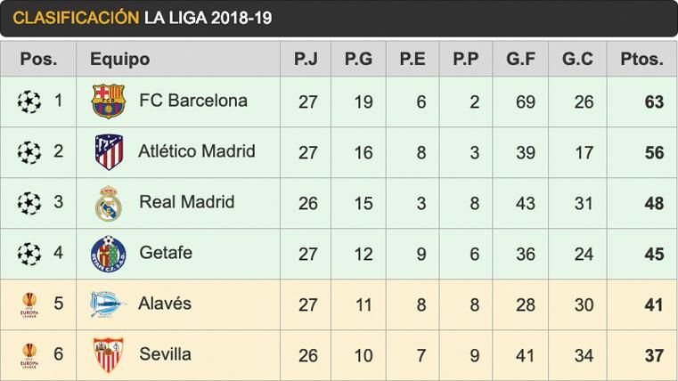 Classification of LaLiga in the day 27