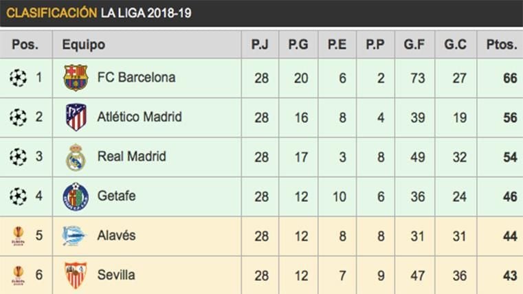 Classification of LaLiga 2018-19 after the victory against the Betis