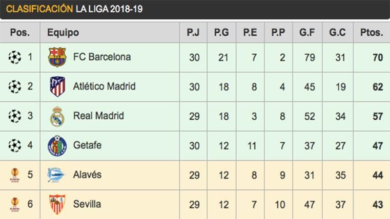 Así queda la clasificación de LaLiga 2018-19 tras la jornada 30