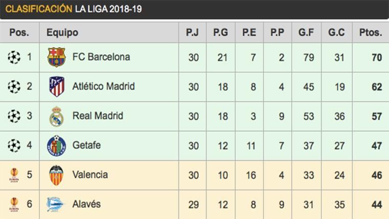 Like This It Is The Classification Of Laliga The Real Madrid