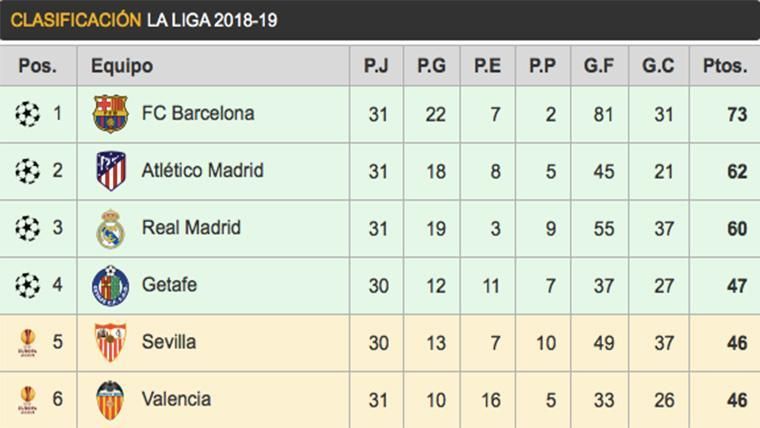 Así queda la clasificación de LaLiga 2018-19 tras la jornada 31