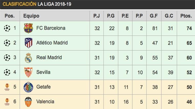 Así la clasificación de LaLiga: El recorta puntos al Barcelona